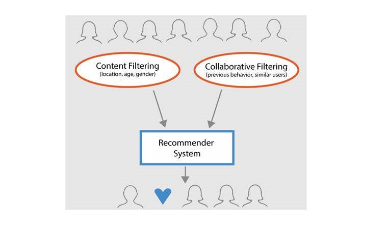 Content-Based Recommendation System